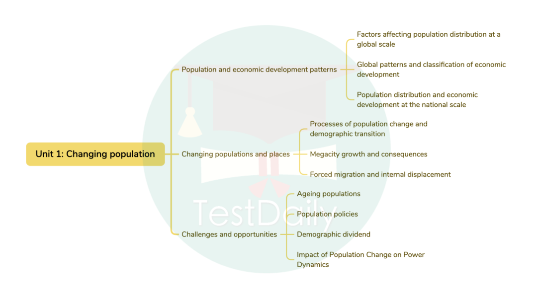 Unit 1: Changing Population