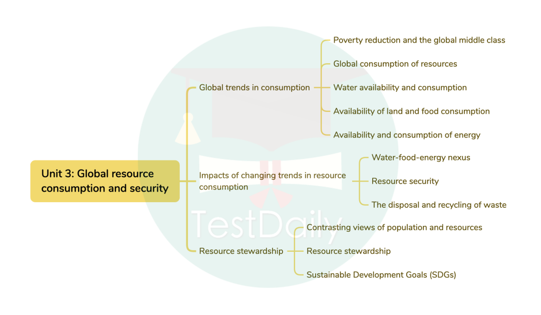 Unit 3: Global Resource Consumption and Security