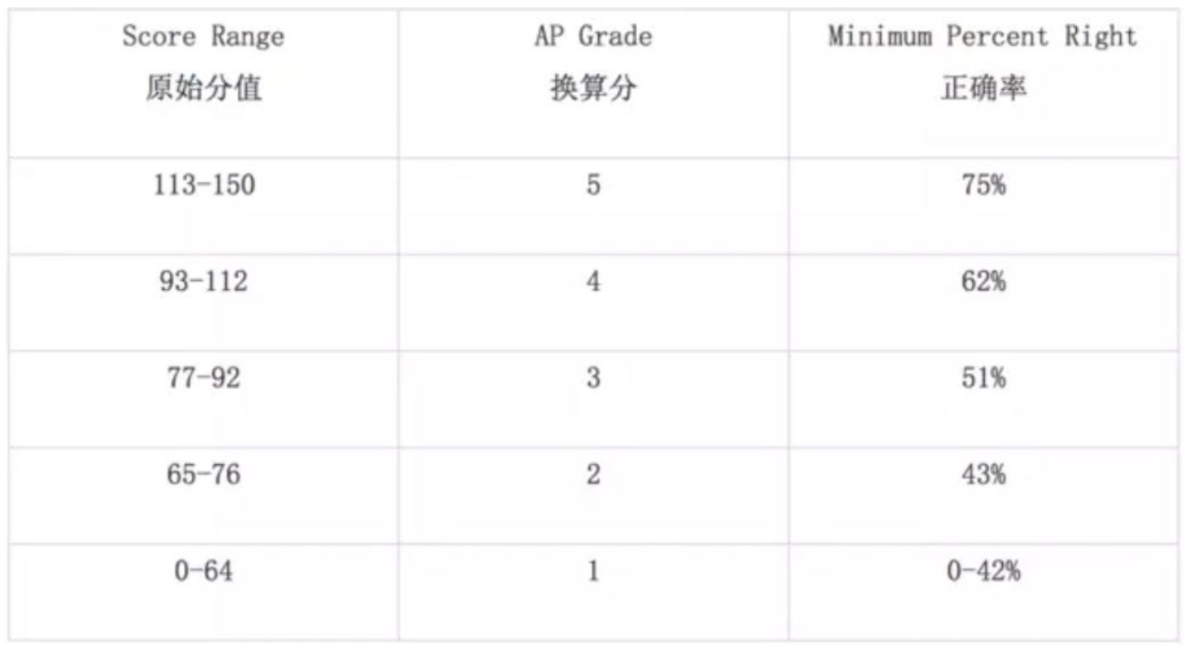 2008年AP心理学真题下载-选择题下载