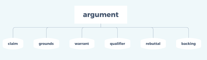 托福独立写作argument模型你真的会用吗？怎么写出有逻辑的托福作文？-托福独立写作技巧