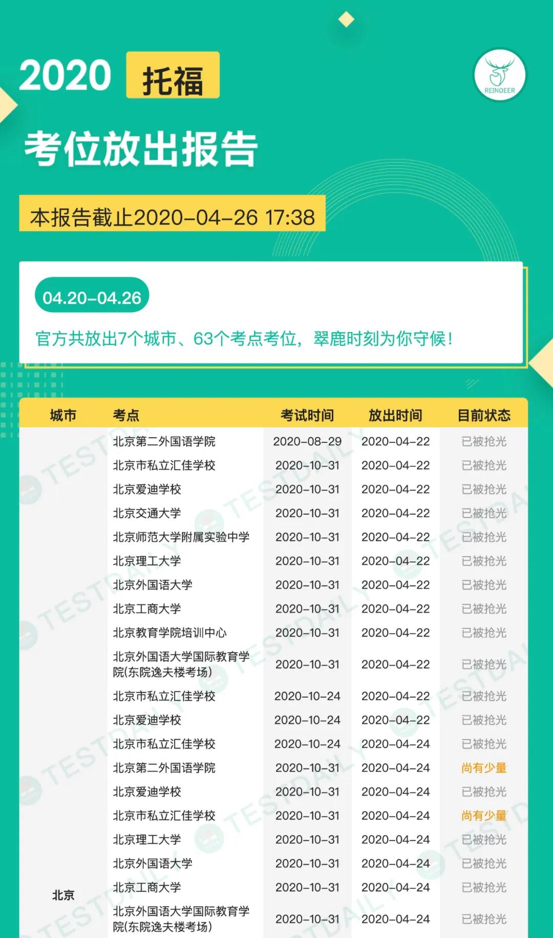 2020年4月20至26日,这7个城市的63个考场放出了托福考位!托福考位报告,动态监测托福考试考位