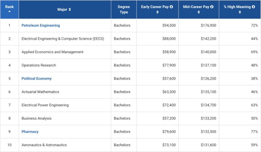 毕业生Mid-career薪酬最高的本科专业Top10
