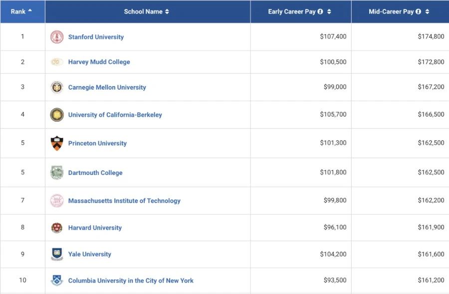 Best Schools For Computer Science Majors by Salary Potential