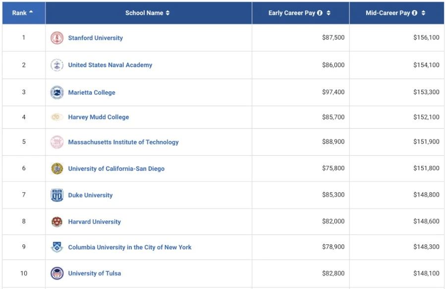 Best Schools For Engineering Majors by Salary Potential,美国本科毕业生薪酬 最高的院校排名Top10