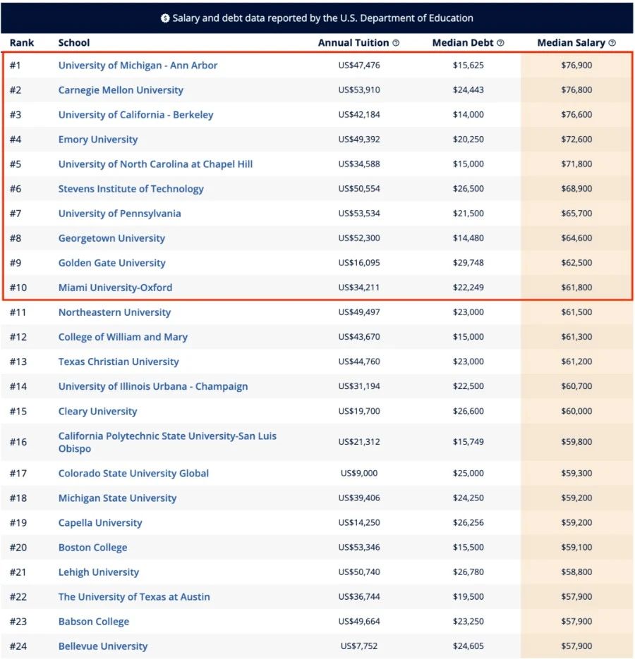 24 Best Undergraduate Business Schools 2020