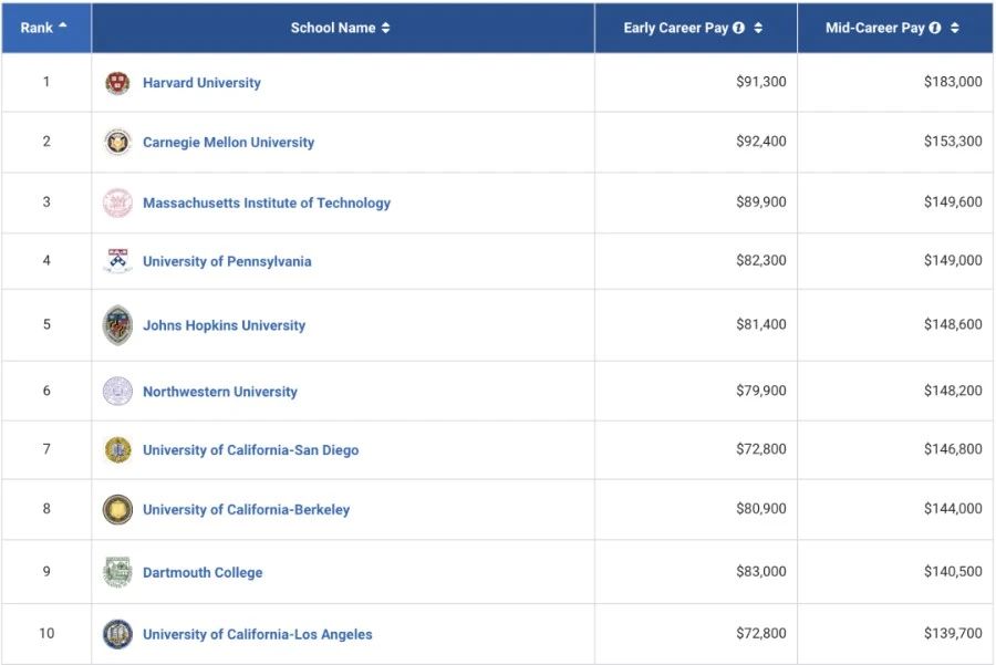 Best Schools For Math Majors by Salary Potential