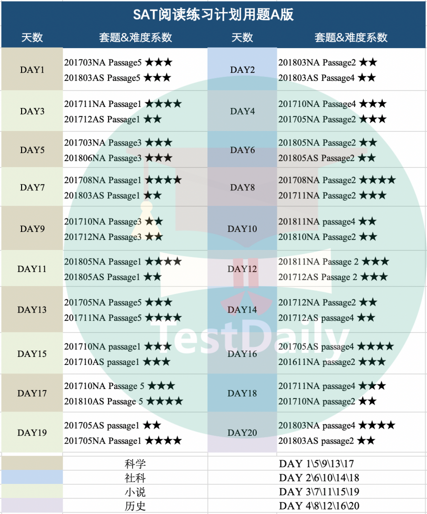 SAT阅读计划A版用题规划一览