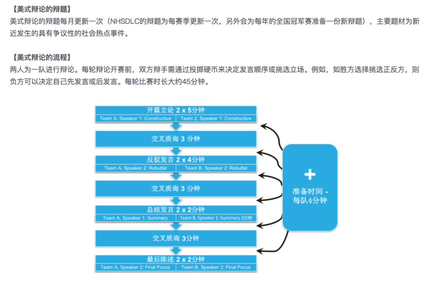 美式辩论赛流程/规则是怎样的？APDA辩论赛又是什么？NHSDLC与美国议会制辩论赛流程有什么不同？