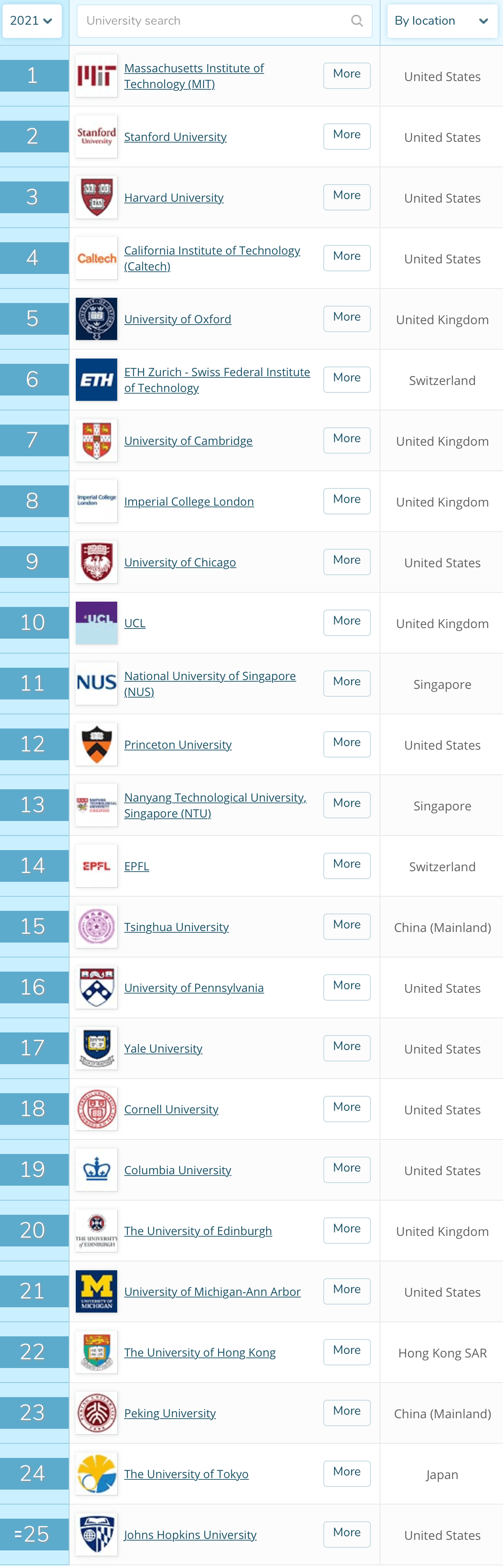 QS发布2021世界大学排行榜