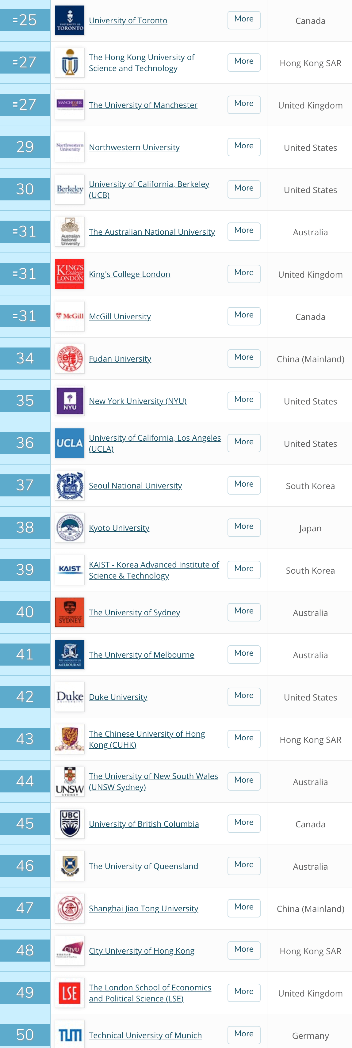 QS发布2021世界大学排行榜