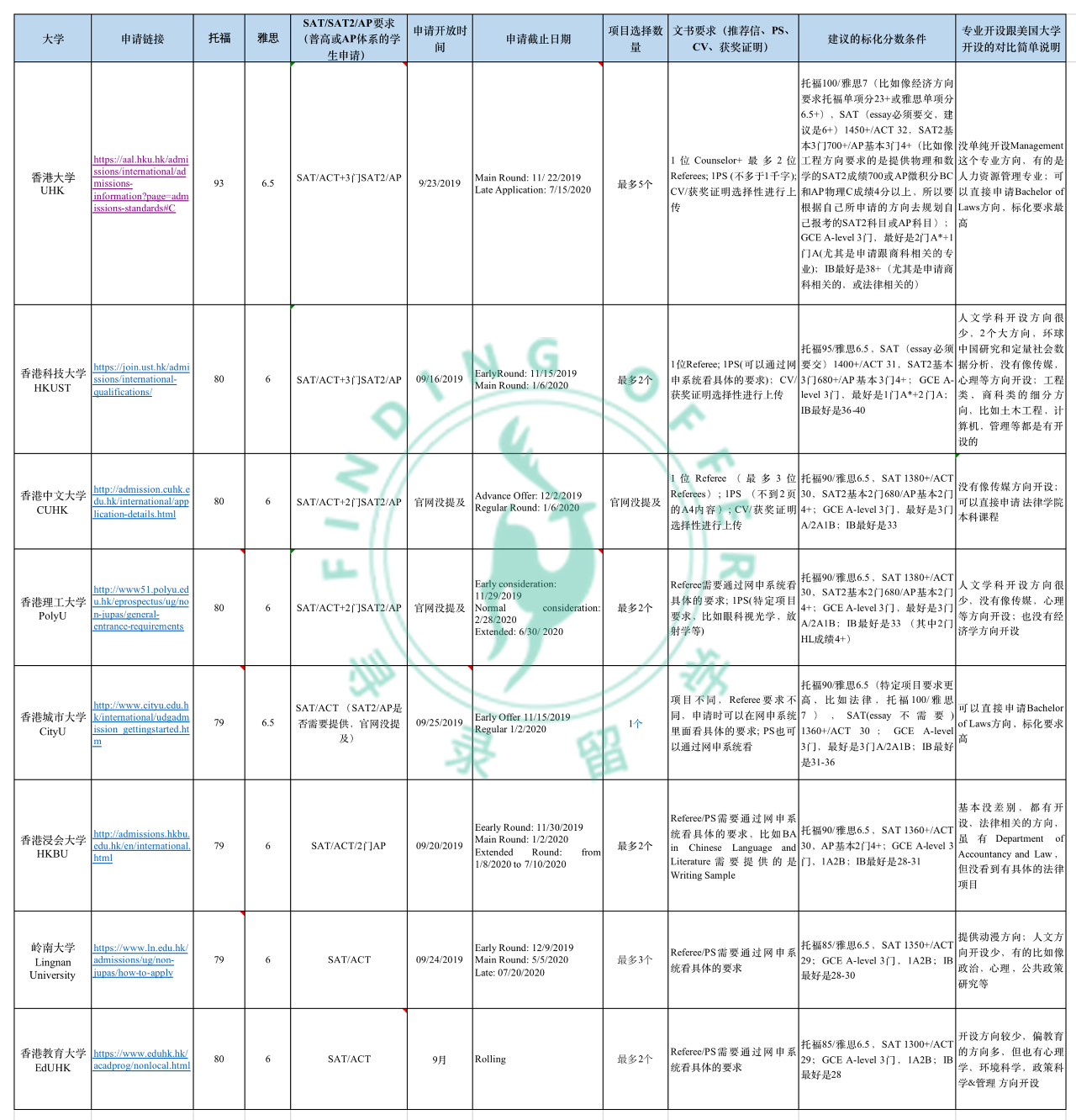 2020年香港8所大学本科申请要求一览表