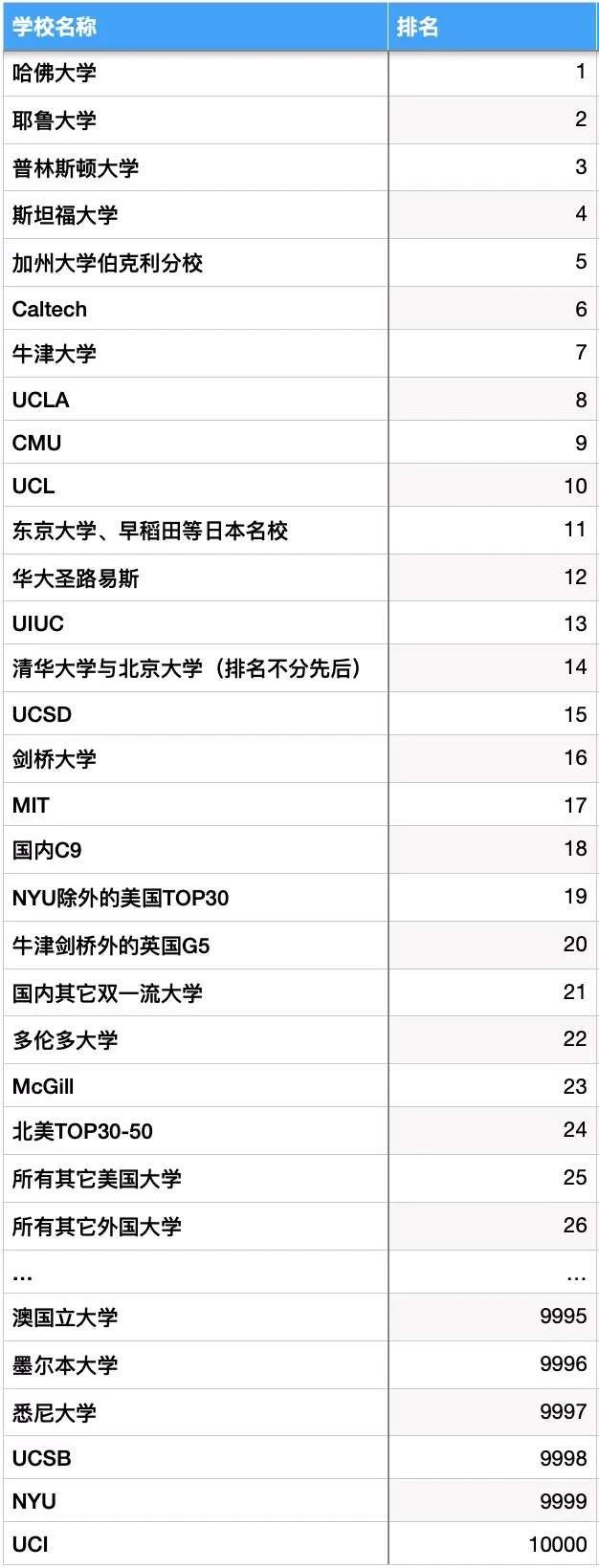 2020年知乎世界大学排行榜