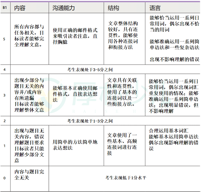 B1 Preliminary（PET）写作评分标准：