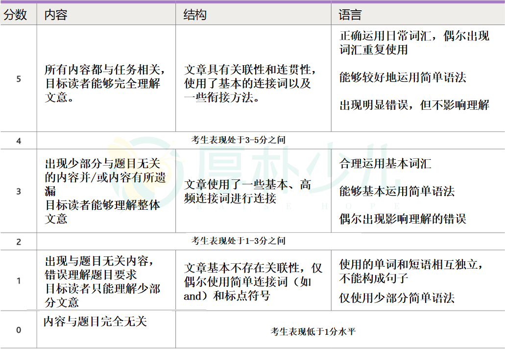 A2 Key（KET）官方写作评分标准