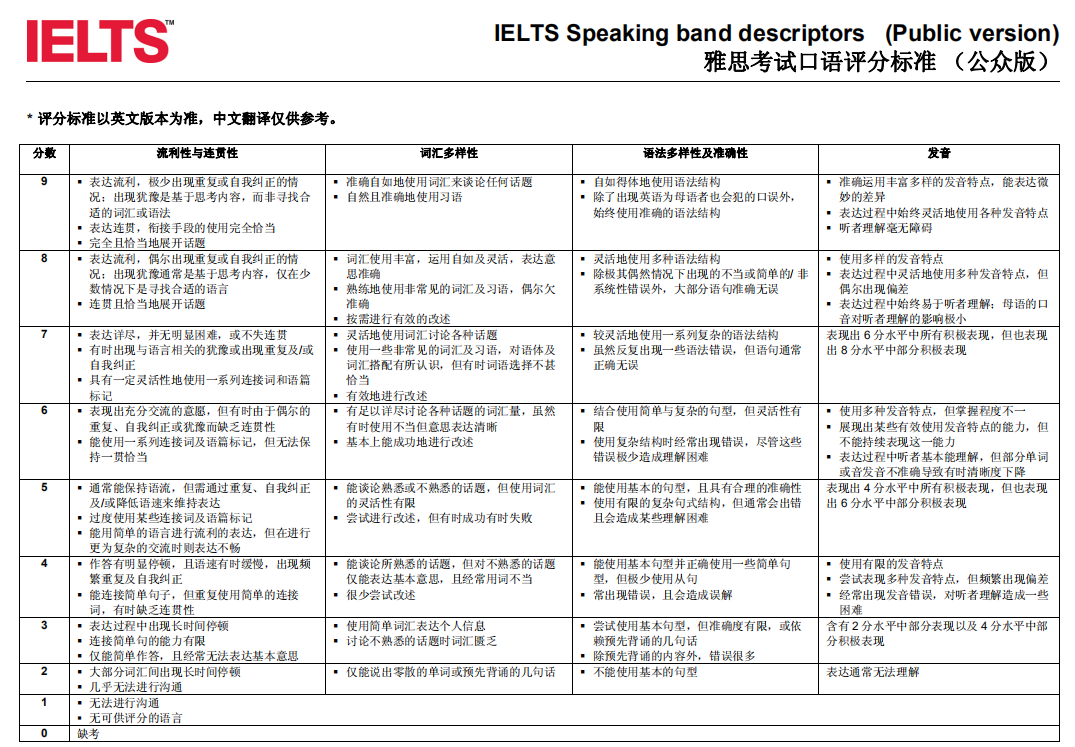 雅思口语考试评分标准详细说明及各分数段成绩描述-雅思口语考试，哪些得分点要注意？