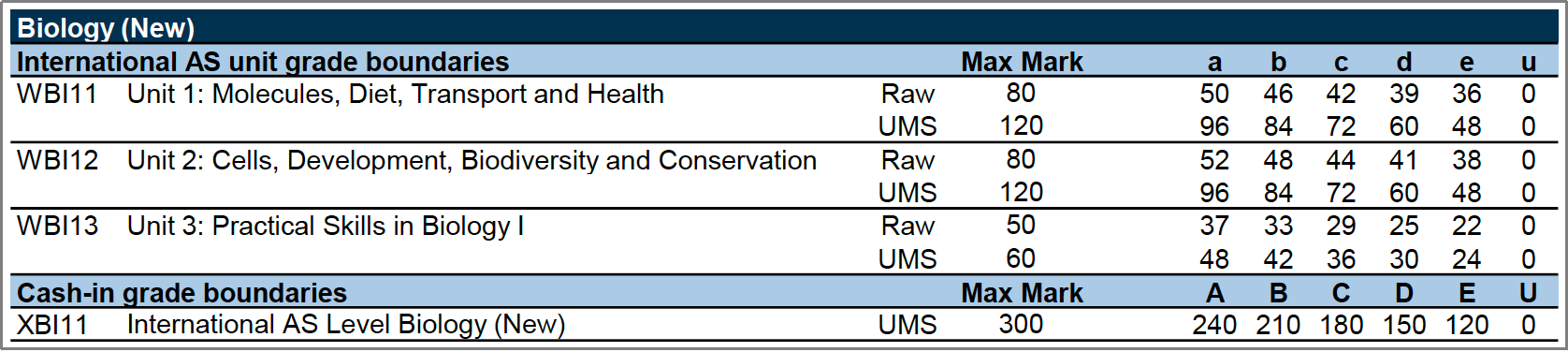  A Level 生物Edexcel(爱德思)考试局等级划分标准