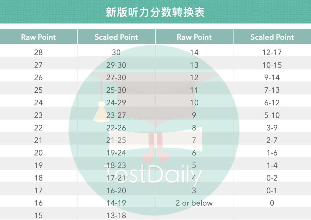 托福听力如何快速提分？那些拿28+的人，都具备这4项能力！-托福听力提分方法分享