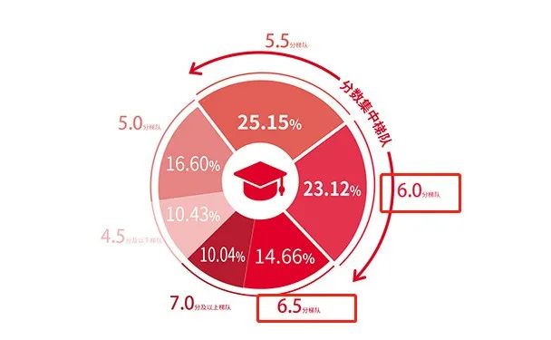 雅思6.5分能申请到什么学校？