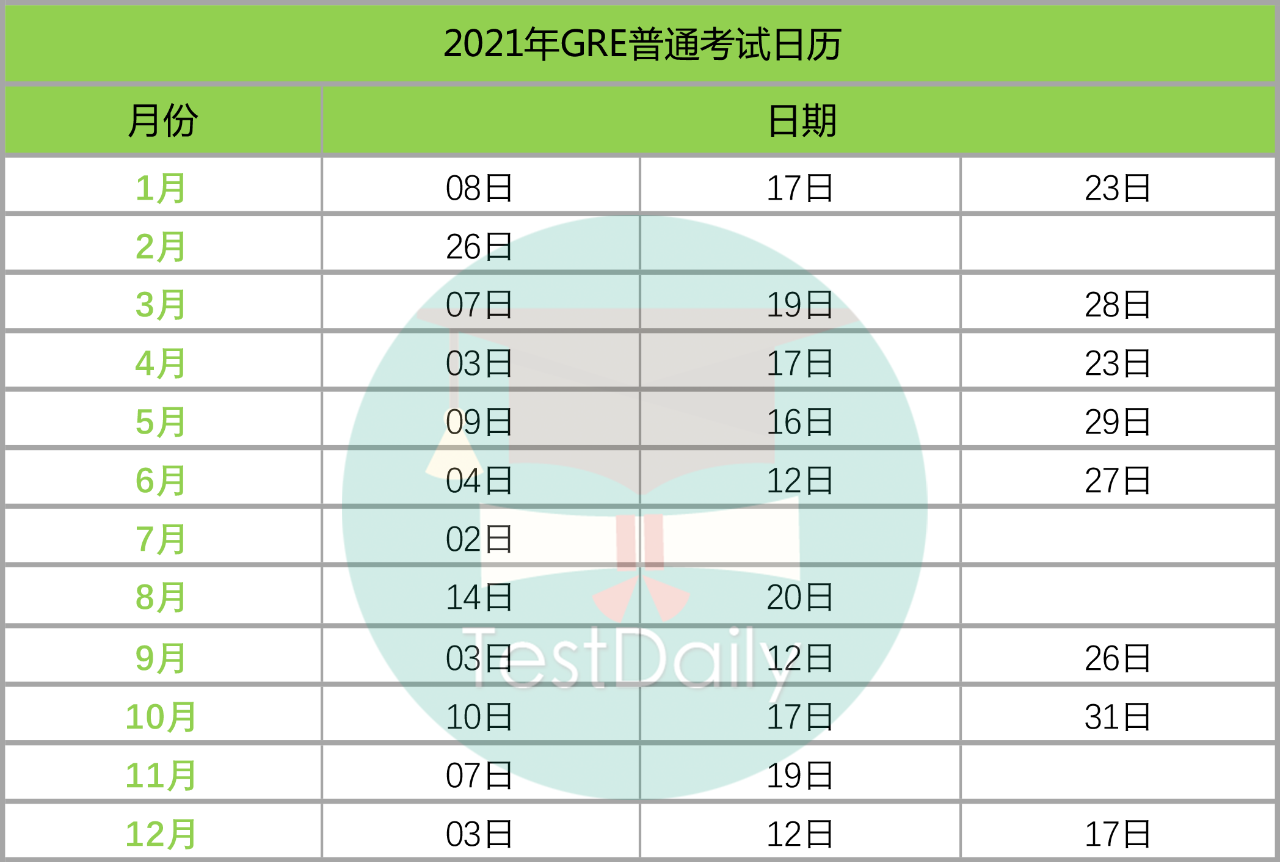 2021年GRE全年考试时间表