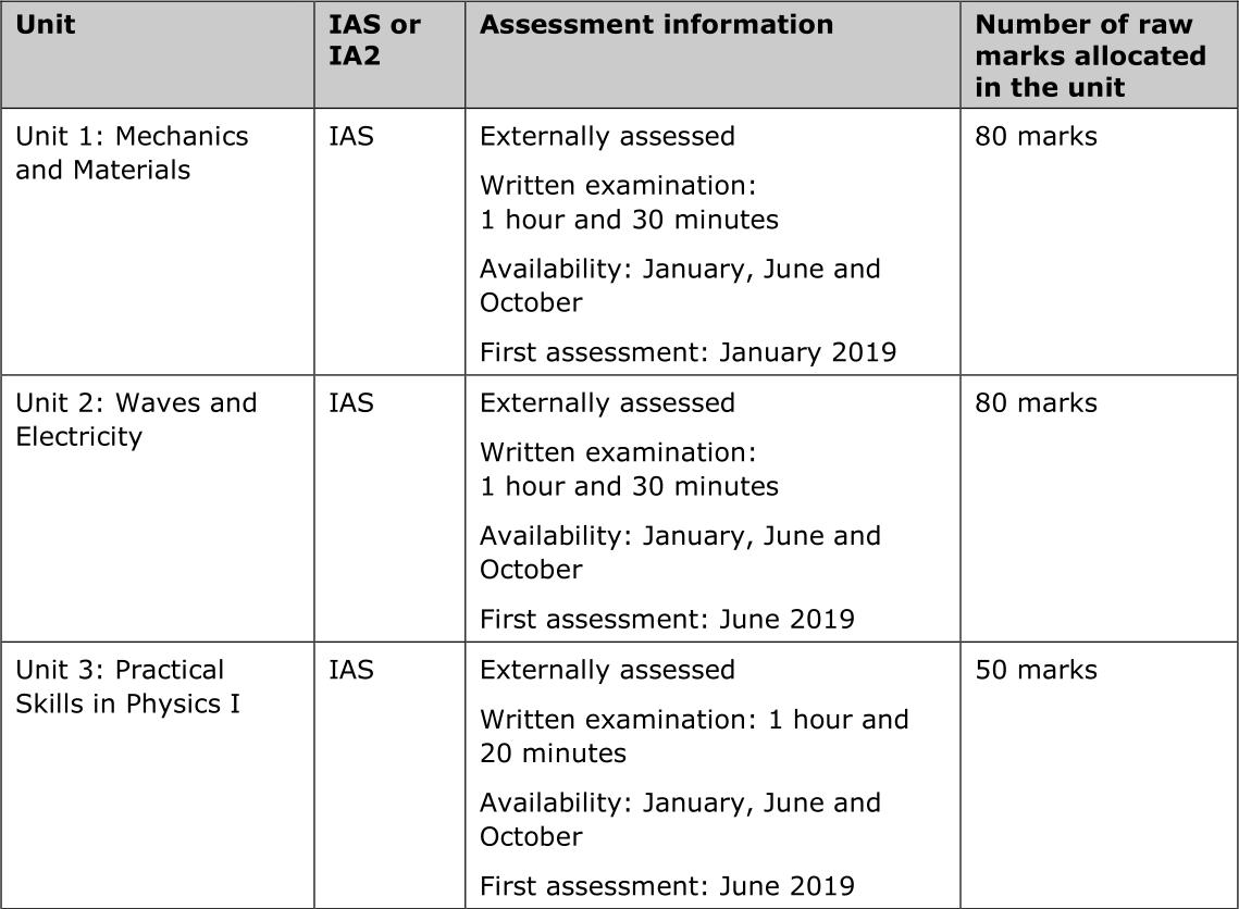 A Level爱德思(Edexcel)物理大纲解读：AS和A2各单元考核内容/分数线/UMS分数转换