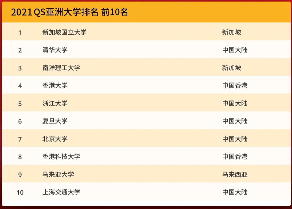 QS发布2021亚洲大学排名，NUS蝉联亚洲第1，清华领衔中国高校霸榜！