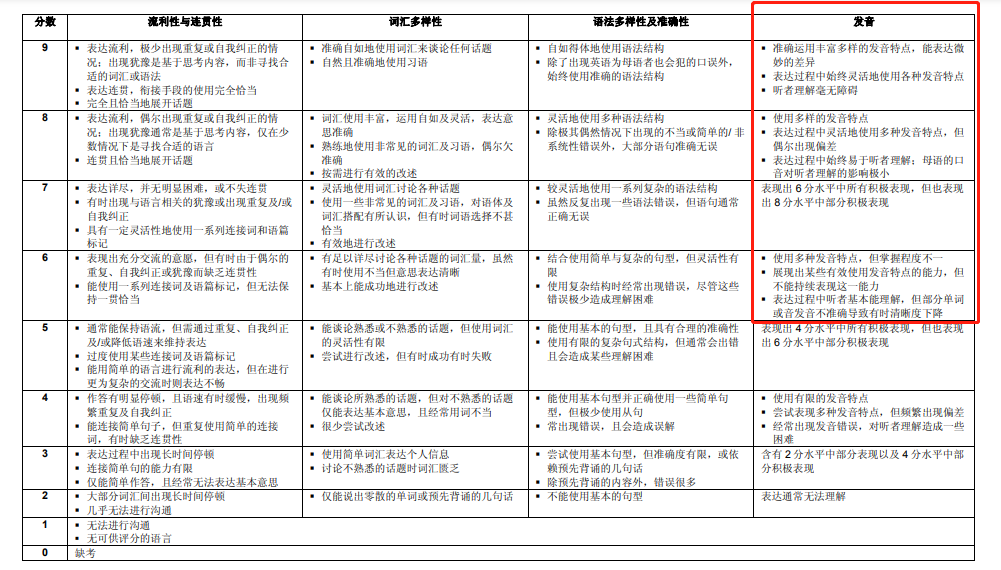 雅思口语：英语发音是英音还是美音,还有区别吗?