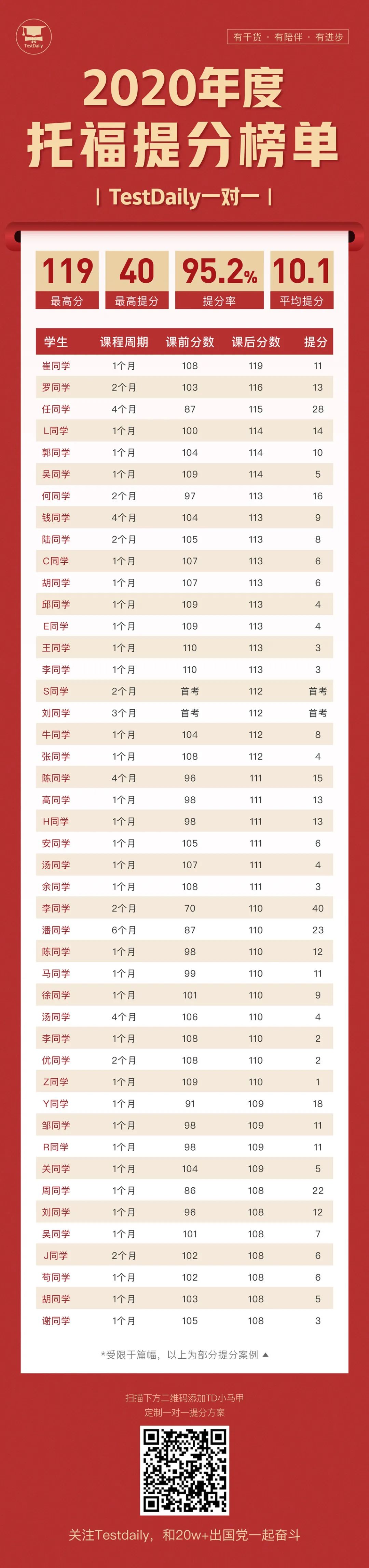 2020年托福一对一网课战报:849位同学实现提分,提分提分率达到95.2%,最高托福提分40分!