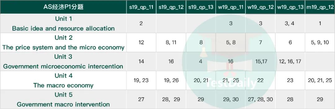 A Level AS经济Paper1考前刷完这50道题，高频考点轻松掌握拿A*/A