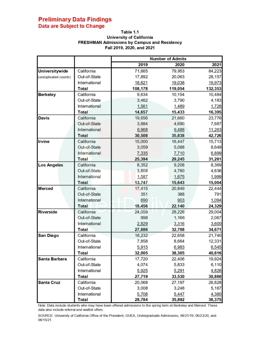 加州大学系统2021申请数据大公开！录取了多少国际生？录取率怎么样？