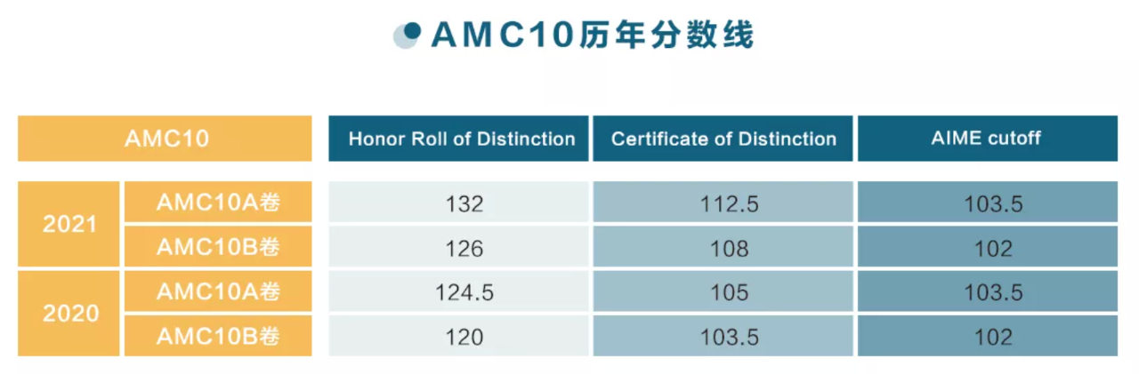 2021年11月AMC10/12报名流程开始！报名流程及常见报名问题都在这！