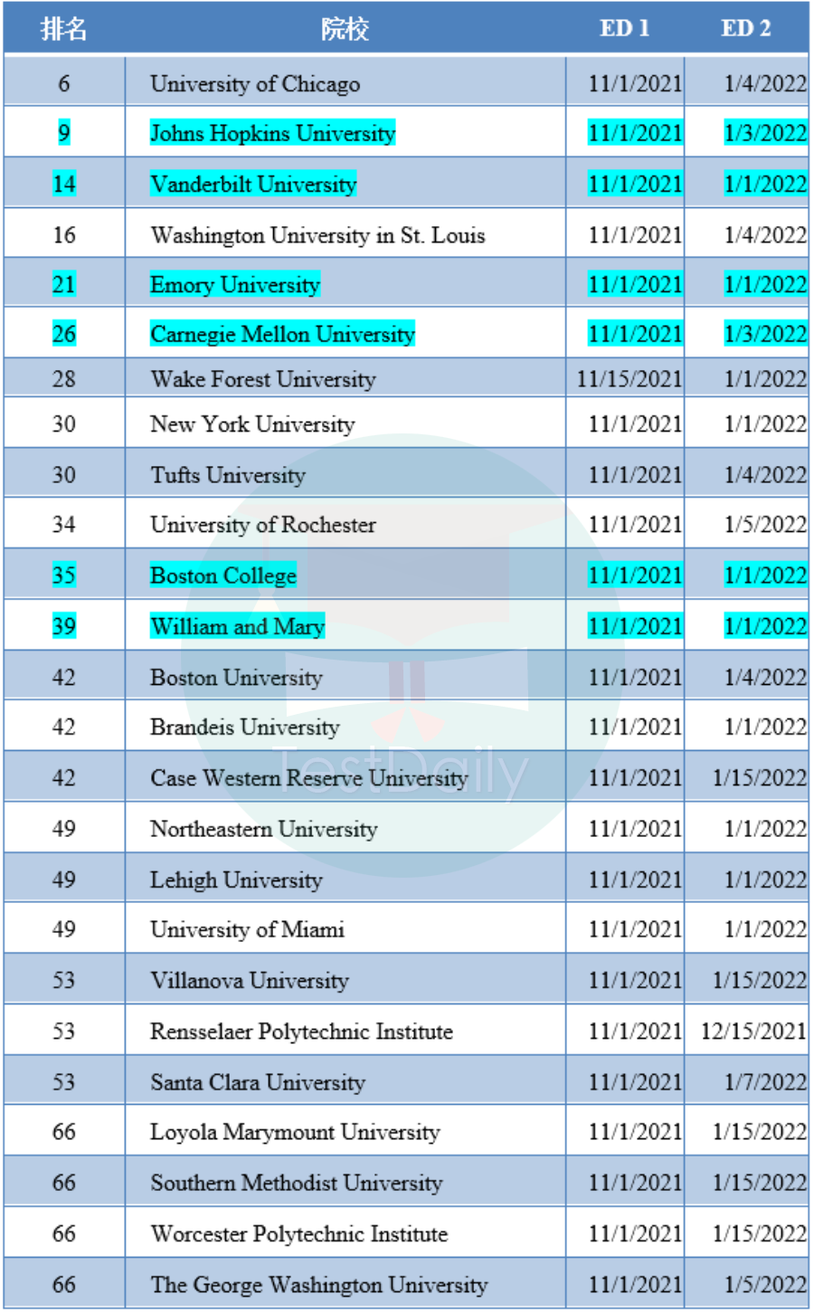 美国大学Top70中ED1和ED2申请批次的大学及录取情况盘点