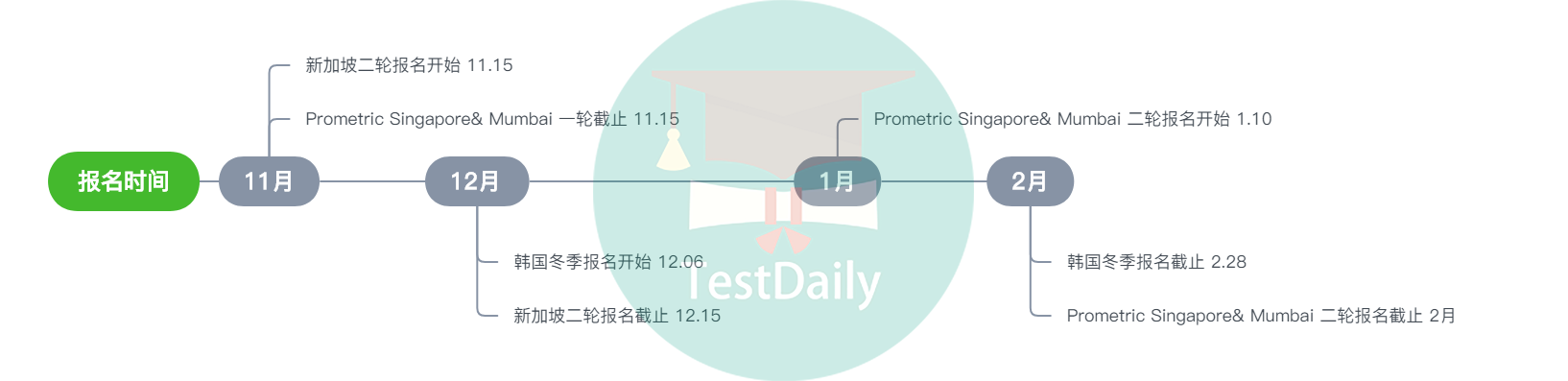 2021年AP考试第二轮报名即将开始！Prometric/新加坡/韩国AP考试报名细节都在这！