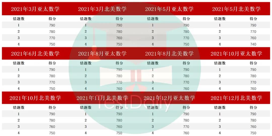 SAT数学统计推断类题目怎么解？如何刷题？SAT数学统计干货分享