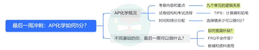 AP化学考试经验分享:考察重点/考试流程/答题时间分配/考前如何复习?