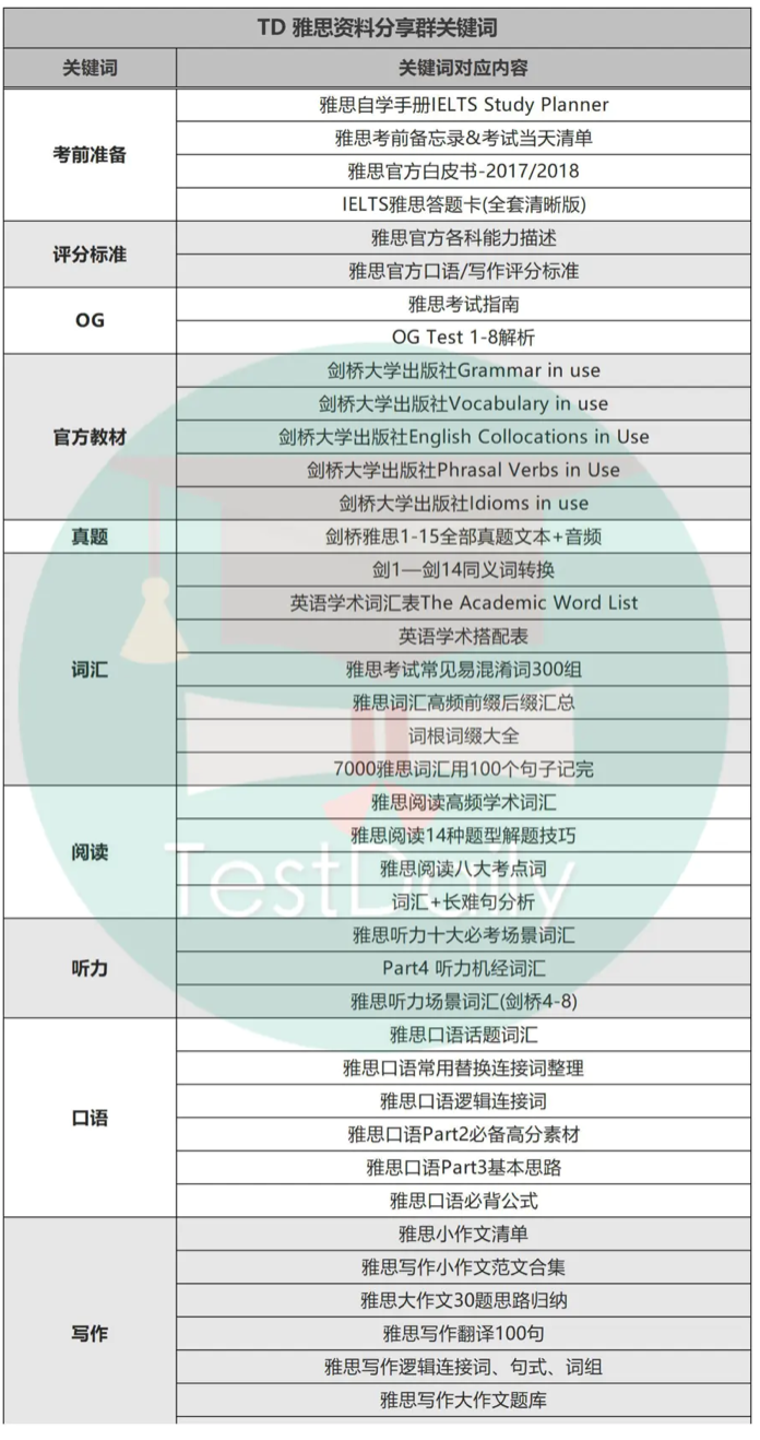 雅思官方近期更新加考信息