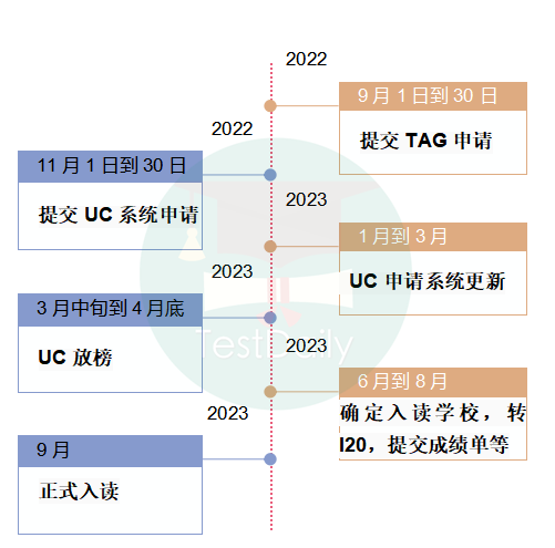 从社区大学转入加州大学的条件是什么？2023秋季CC转UC详细攻略，看这一篇就够