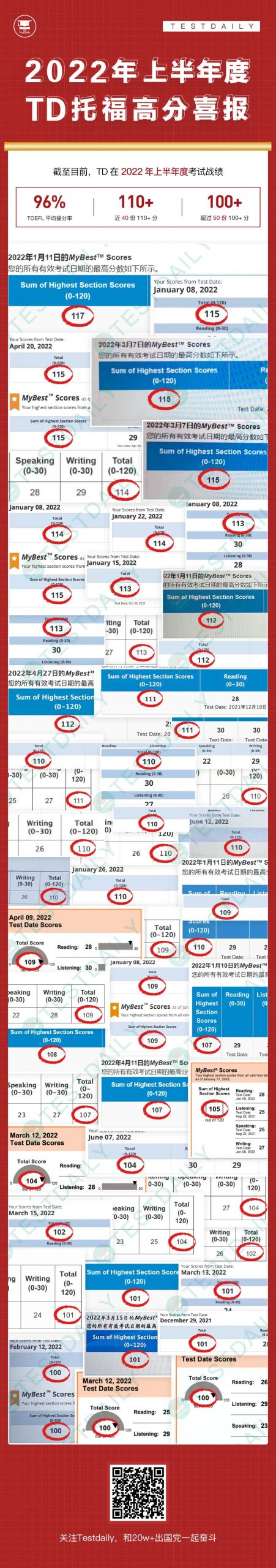 TD 2022年上半年托福出分喜报！沾沾高分的喜气！