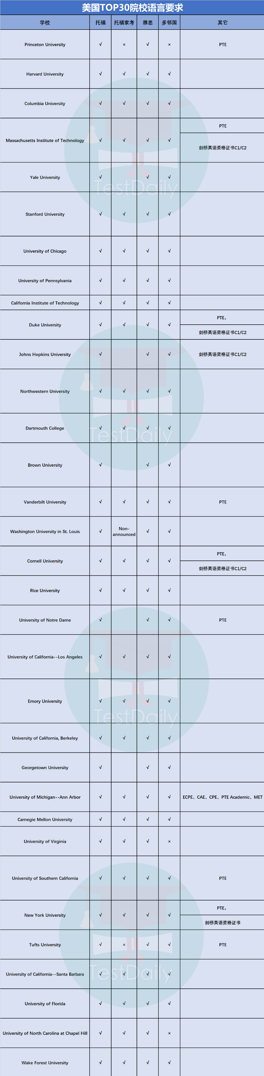 申请美国TOP 30学校语言成绩有哪些要求？解读语言类考试政策，提前叩响名校大门。