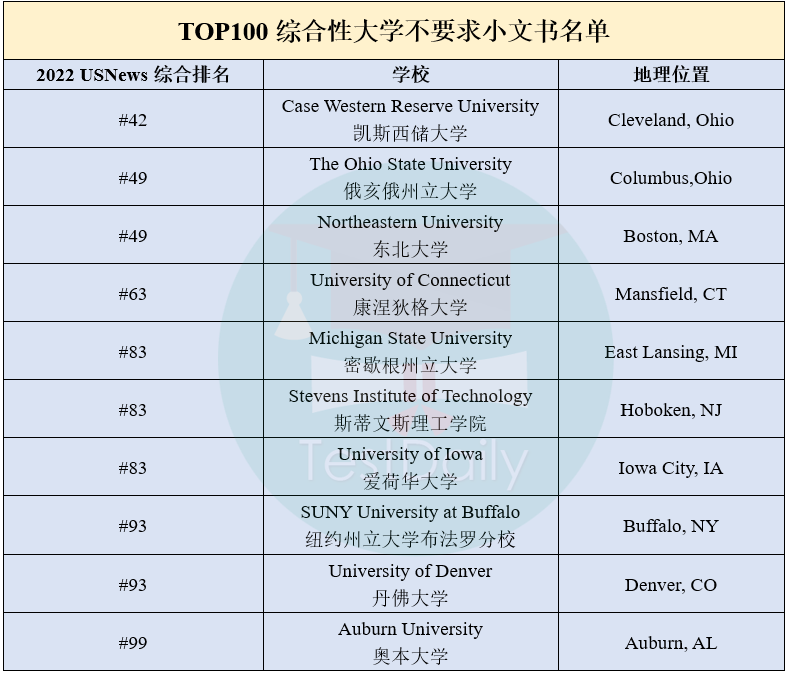 美国留学哪些院校不要求写小文书？来不及写小文书的同学有救了！