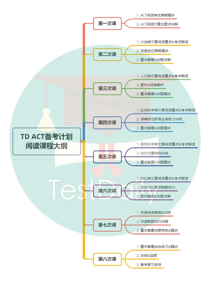 ACT备考培训课程，名师直播+主题讲解+一对一督导...TD带你一站式备考ACT | TD好课