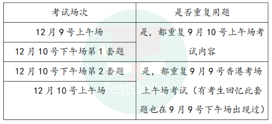 2022年12月ACT考情全面回顾就在这里啦～