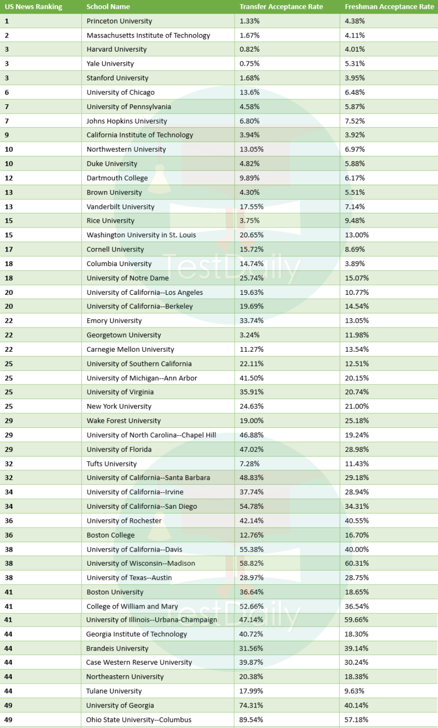 2022年TOP50美本转学录取率盘点！前50轻松录取？真香！