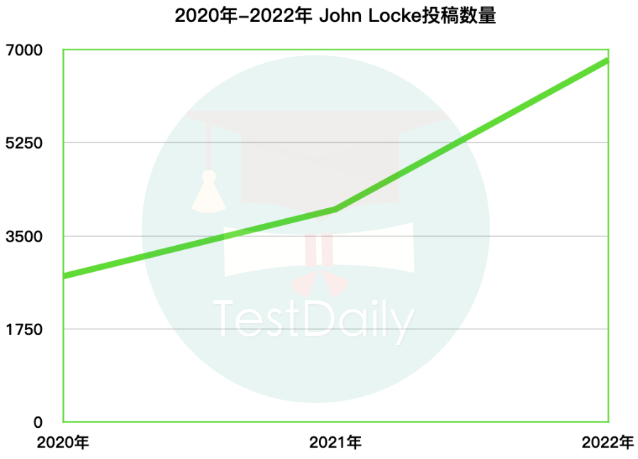 John Locke写作竞赛：参赛人数/投稿学科分布/奖项设置等数据盘点|附获奖范文作品免费下载领取！