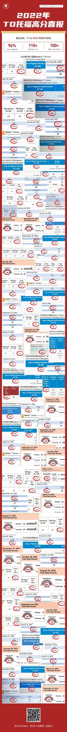 2022年TD托福/SAT/竞赛/AP一对一数据盘点：众人拾柴火焰高