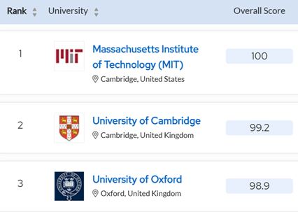 2024QS世界大学排名公布：牛剑位列TOP3 ，斯坦福被牛津取代！就业情况/排名上升下降院校分析解读！