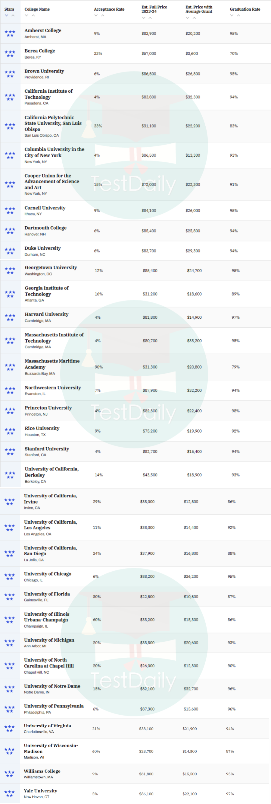 Money杂志发布2023美国高性价比大学榜单：教学质量/毕业率/负担能力/毕业收入等指标衡量选校综合排名！