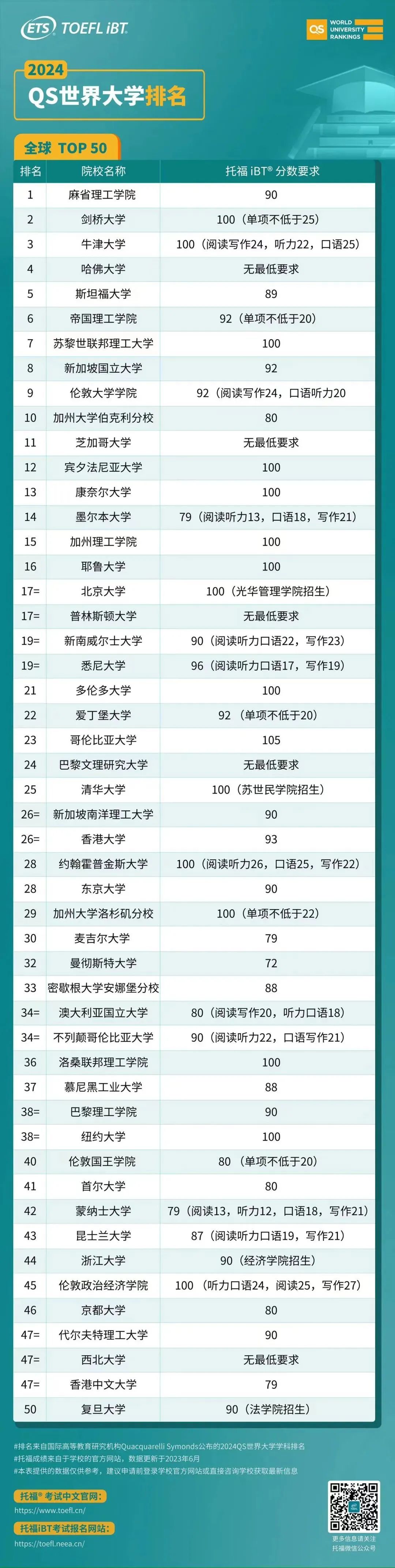 想申请QS前50世界名校,托福要考多少分?美国/英国/亚洲/大洋洲 Top 20院校及托福要求盘点！