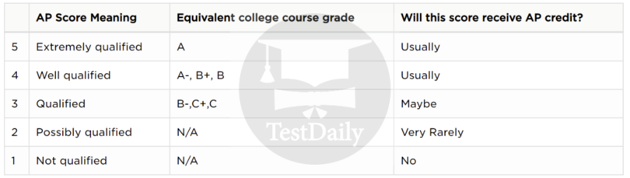 AP成绩如何换学分/课程？维克森林/NYU/UW Madisona/UCSD大学AP换分政策是什么？