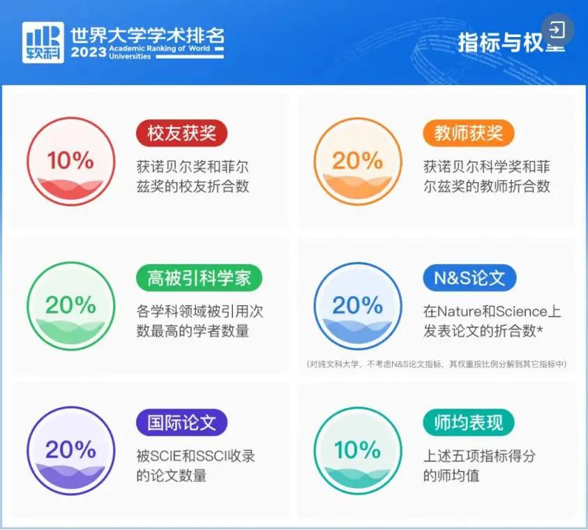 建议收藏:2023年软科世界大学学术排名发布!排名指标/指标权重/排名解读。哈佛大学连续21年蝉联全球榜首!