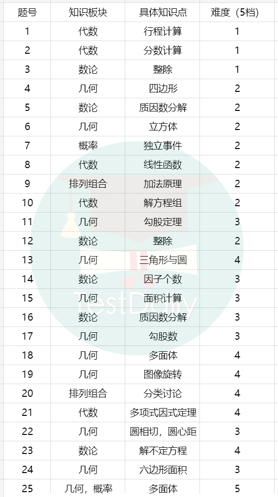 AMC竞赛-2023年AMC10A卷考情分析:整体难度平缓,个别题目难度较大|附AMC真题备考资料下载!